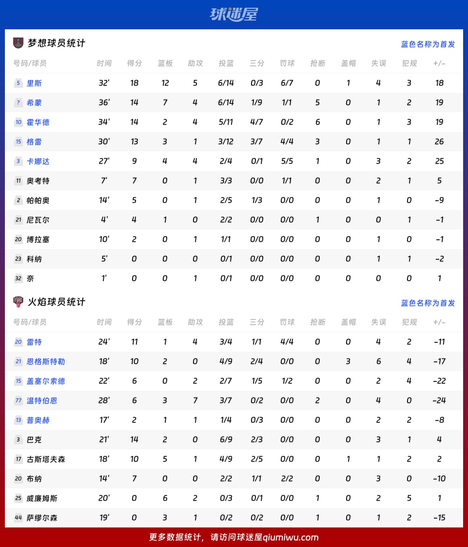 梦想vs火焰球员数据