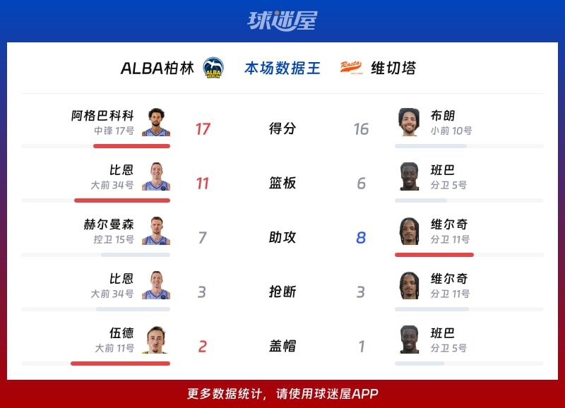 ALBA柏林vs维切塔各项最佳
