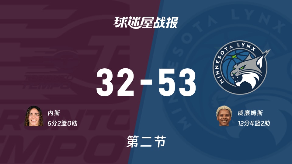 WNBA常规赛:半场结束,山猫以53-32领先节奏,威廉姆斯12+4+2