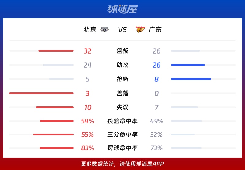 北京vs广东球队数据
