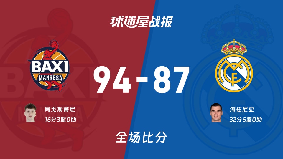 西篮甲常规赛:阿戈斯蒂尼16+3,曼雷萨以94-87战胜皇家马德里