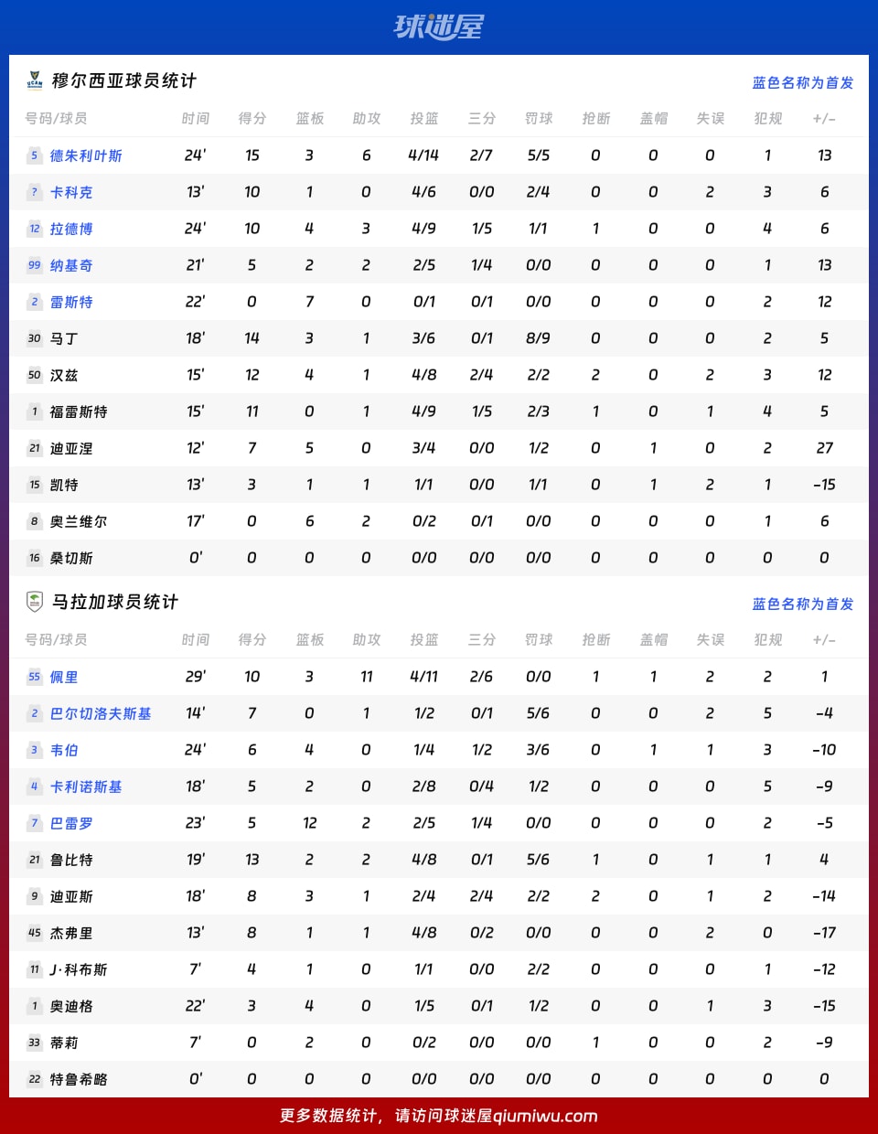 穆尔西亚vs马拉加球员数据