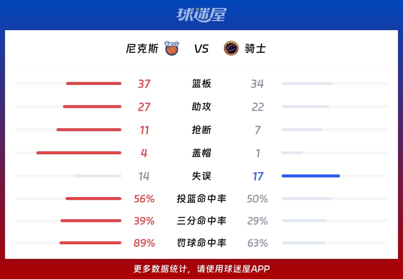 尼克斯vs骑士球队数据