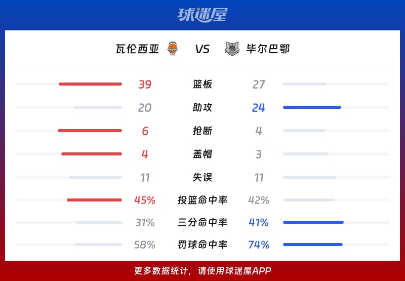 瓦伦西亚vs毕尔巴鄂球队数据