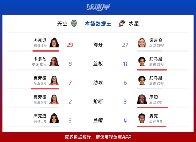 天空vs水星各项最佳