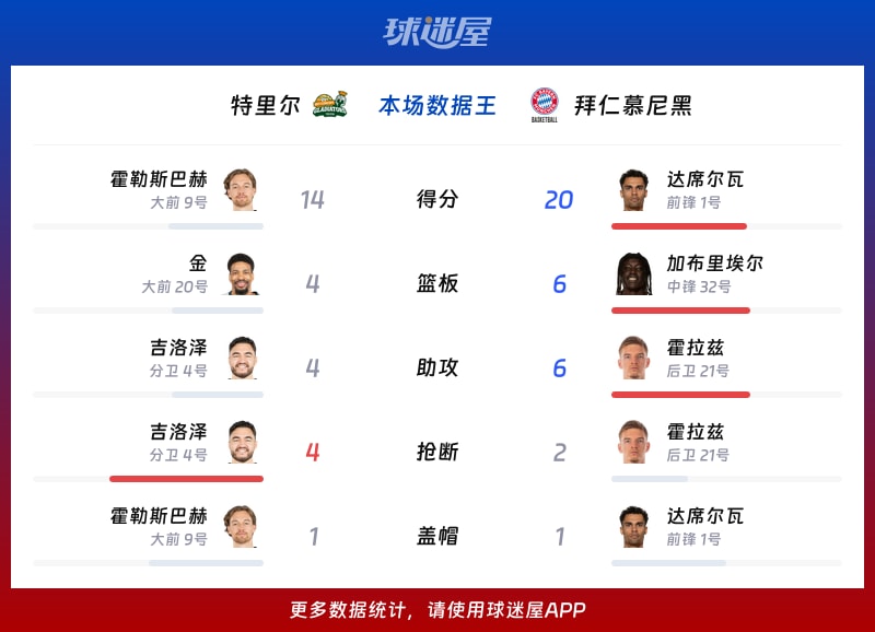 特里尔vs拜仁慕尼黑各项最佳