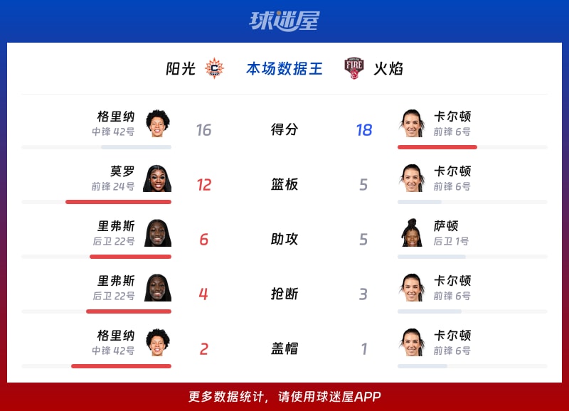 阳光vs火焰各项最佳