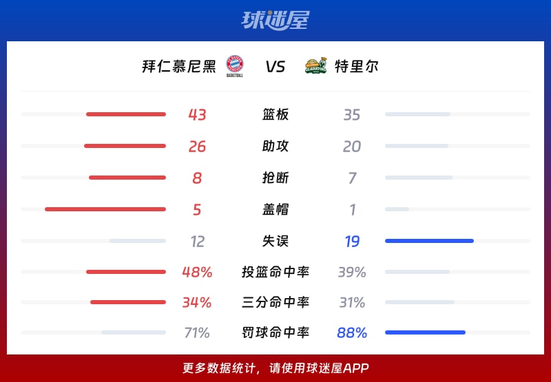 拜仁慕尼黑vs特里尔球队数据