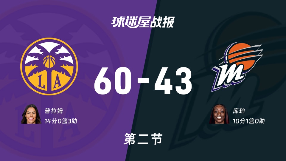 WNBA常规赛：半场结束，火花以60-43领先水星，普拉姆14+3
