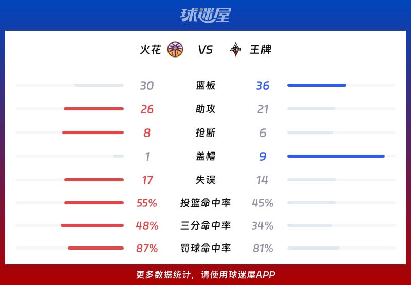 火花vs王牌球队数据