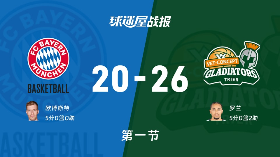 德篮甲季后赛：首节战罢，特里尔以26-20领先拜仁慕尼黑，罗兰5+2