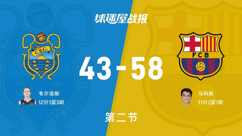 特内里费vs巴塞罗那:次节战罢,特内里费43-58巴塞罗那,韦尔塔斯得到12分