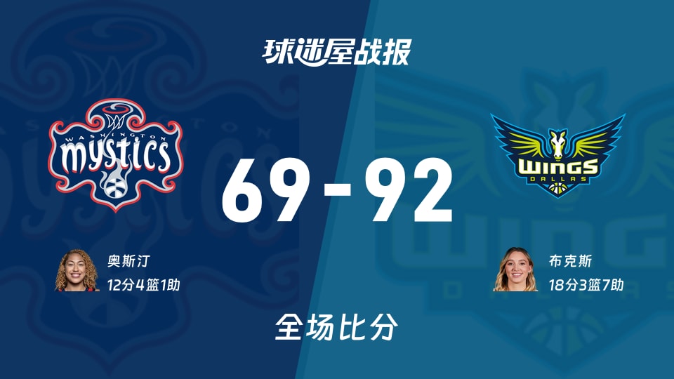 WNBA常规赛:布克斯18+3+7,飞翼以92-69战胜神秘人