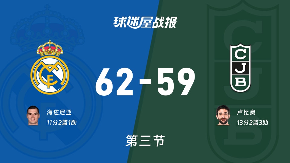 西篮甲常规赛:三节结束,皇家马德里以62-59领先尤文图德,海佐尼亚11+2+1