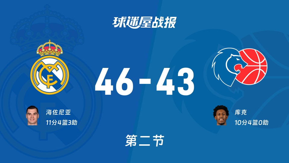 西篮甲常规赛：半场战罢，皇家马德里以46-43领先卢戈，海佐尼亚11+4+3