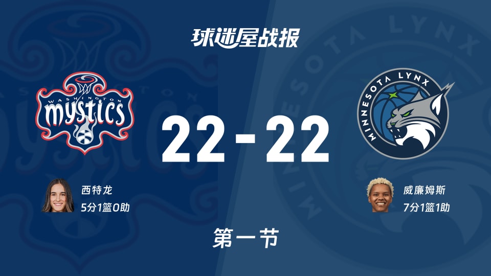 WNBA常规赛：第一节完，神秘人22-22山猫战平，西特龙5+1，威廉姆斯7+1+1