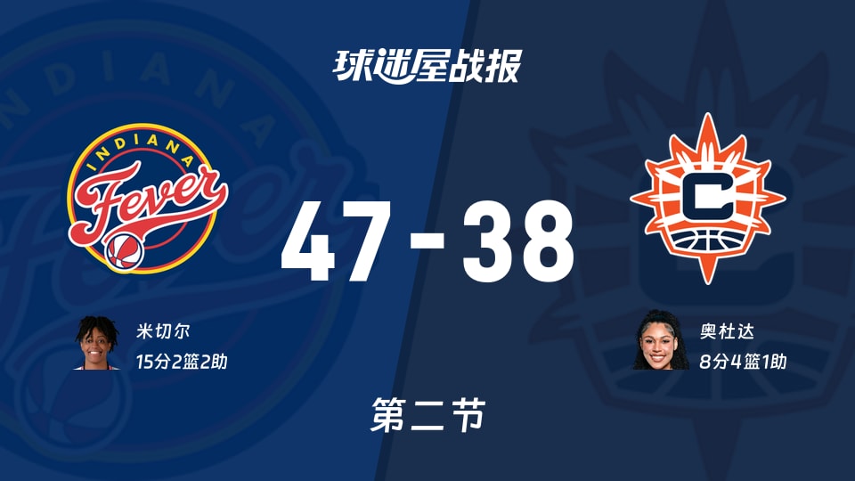 WNBA总裁杯小组赛：半场结束，狂热以47-38领先阳光，米切尔15+2+2