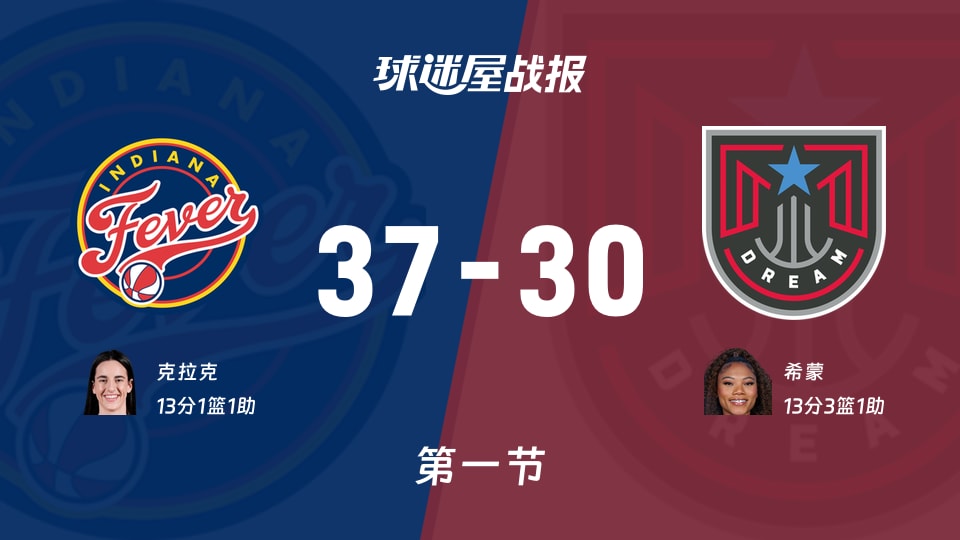 狂热vs梦想:首节结束,狂热37-30梦想,希蒙得到13分