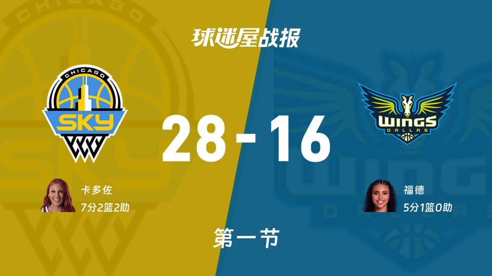 WNBA常规赛:天空首节领先飞翼12分,卡多佐得到7分,福德得到5分