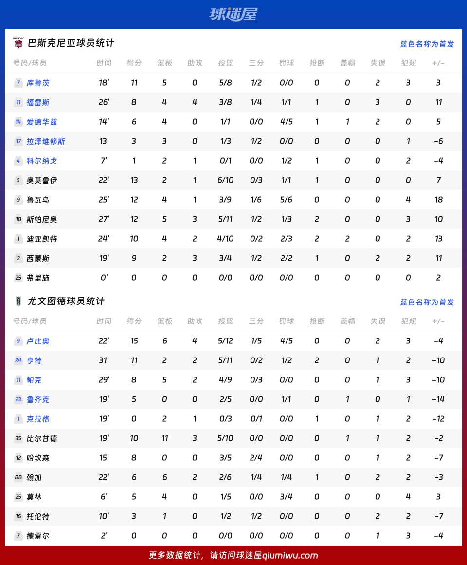巴斯克尼亚vs尤文图德球员数据