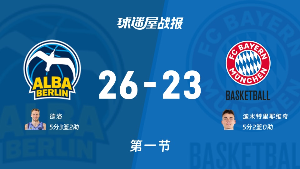 德篮甲季后赛：第一节完，ALBA柏林以26-23领先拜仁慕尼黑，德洛5+3+2