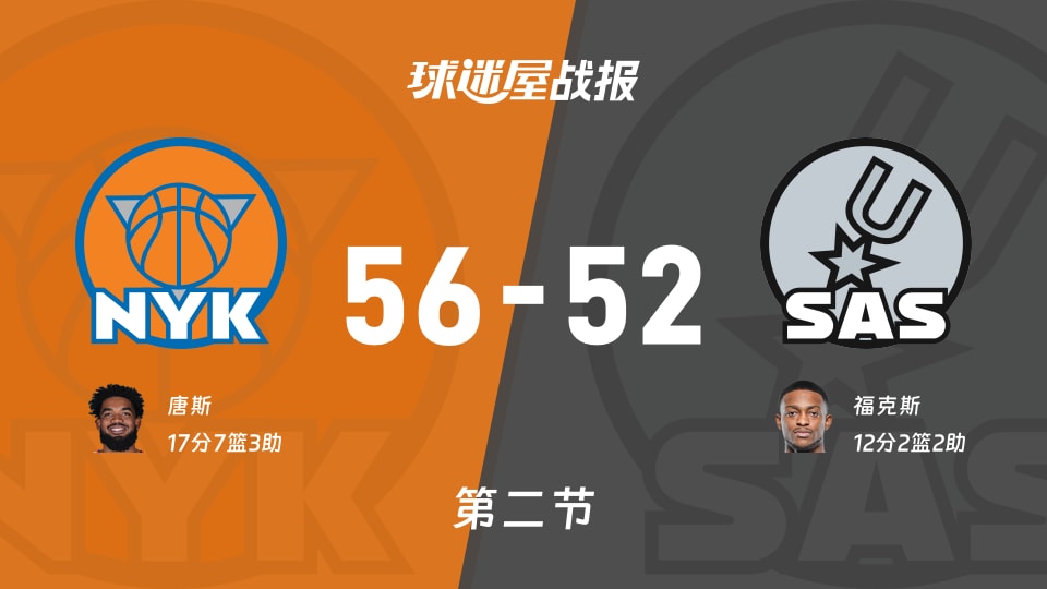 NBA总决赛:第二节完,尼克斯以56-52领先马刺,唐斯17+7+3