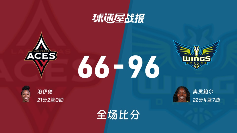 WNBA总裁杯小组赛:飞翼以96-66战胜王牌,奥贡鲍尔22+4+7