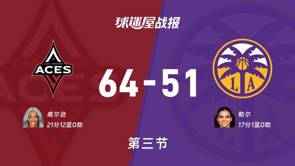 王牌vs火花：第三节完，王牌64-51火花，威尔逊得到21分