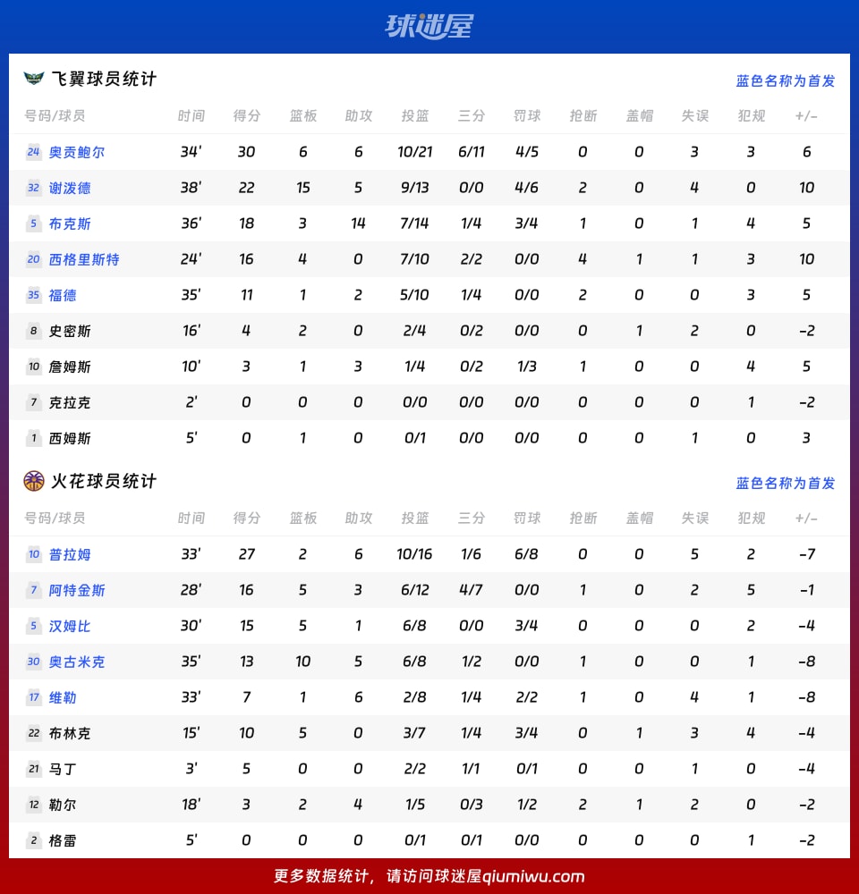 飞翼vs火花球员数据