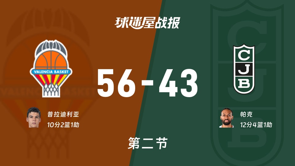 瓦伦西亚vs尤文图特：第二节完，瓦伦西亚56-43尤文图特，帕克得到12分