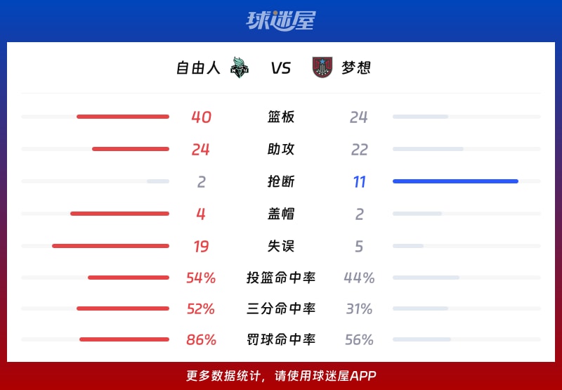 自由人vs梦想球队数据