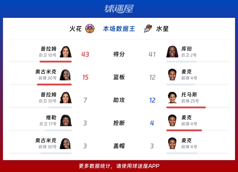 火花vs水星各项最佳