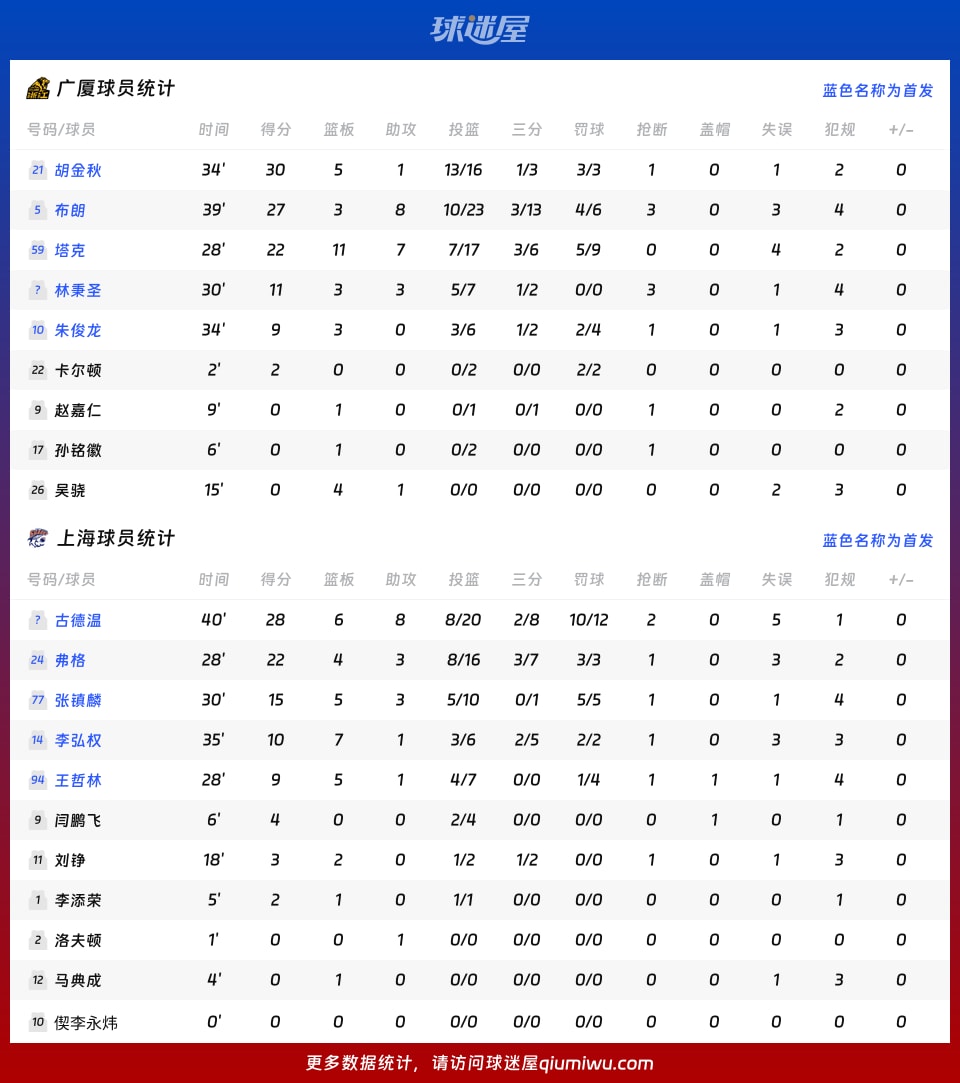 广厦vs上海球员数据