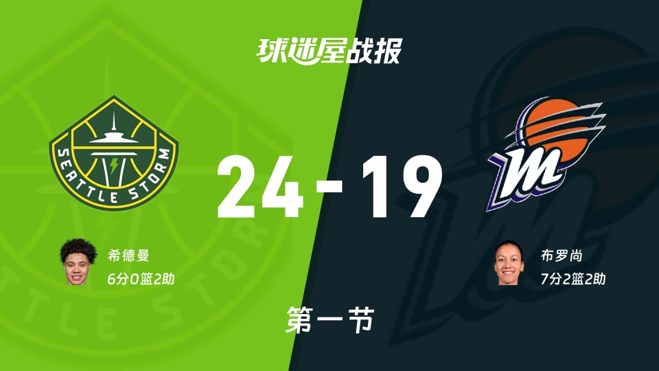 WNBA常规赛:风暴首节领先水星5分,希德曼得到6分,布罗尚得到7分