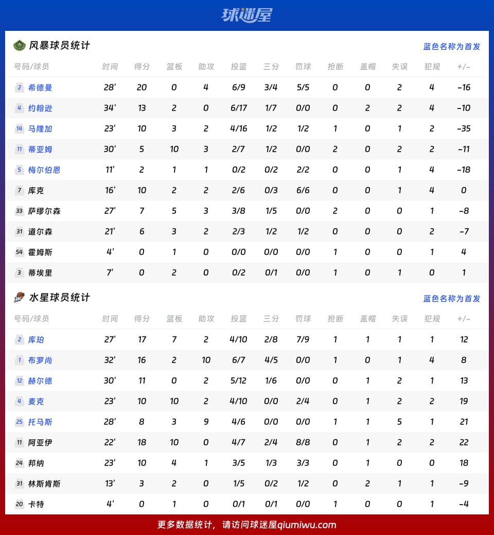 风暴vs水星球员数据