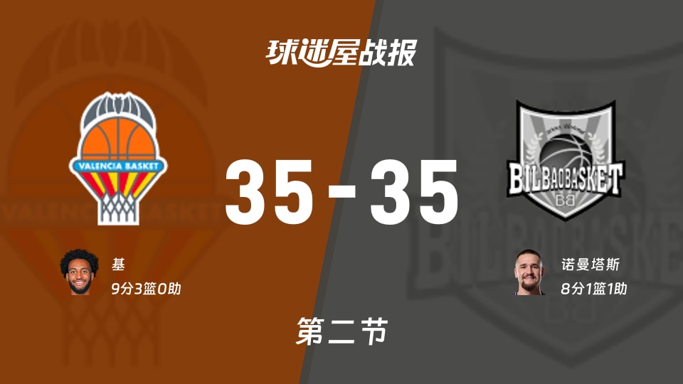 瓦伦西亚vs毕尔巴鄂：次节结束，瓦伦西亚35-35毕尔巴鄂，基得到9分