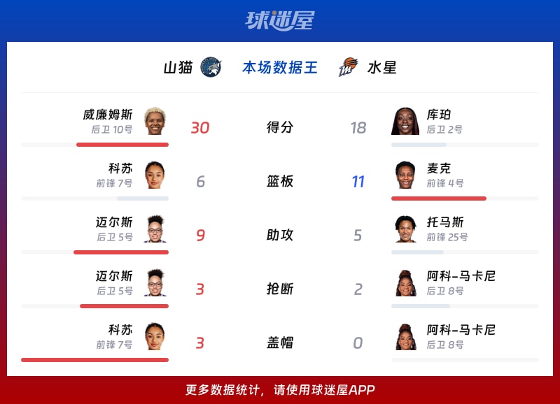 山猫vs水星各项最佳