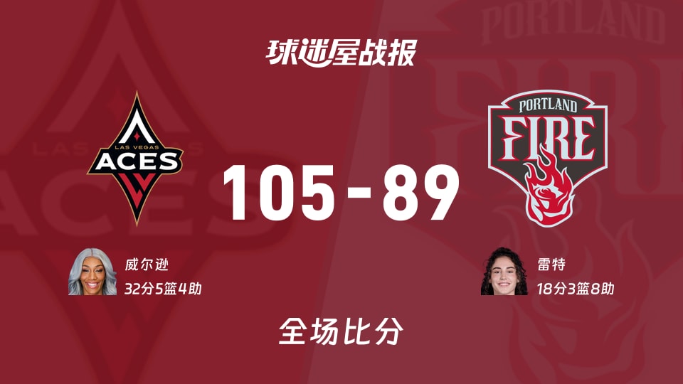 WNBA总裁杯小组赛:王牌以105-89战胜火焰,威尔逊32+5+4