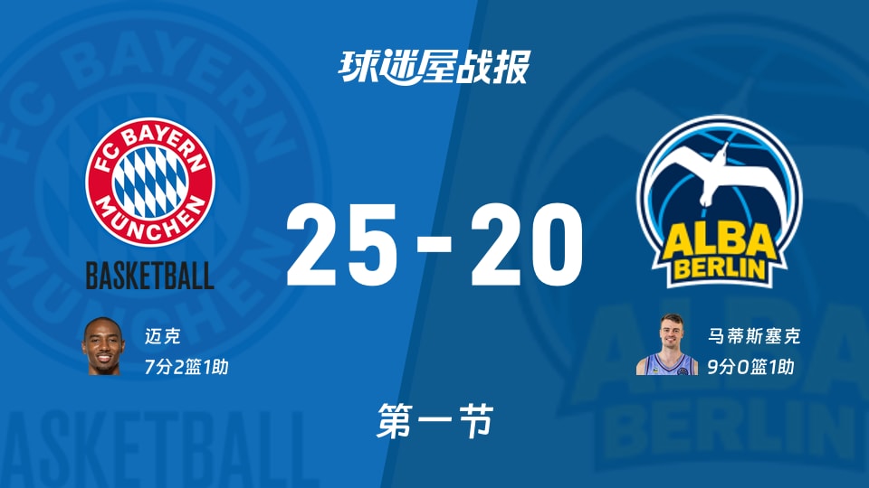 德篮甲季后赛:首节结束,拜仁慕尼黑以25-20领先ALBA柏林,迈克7+2+1
