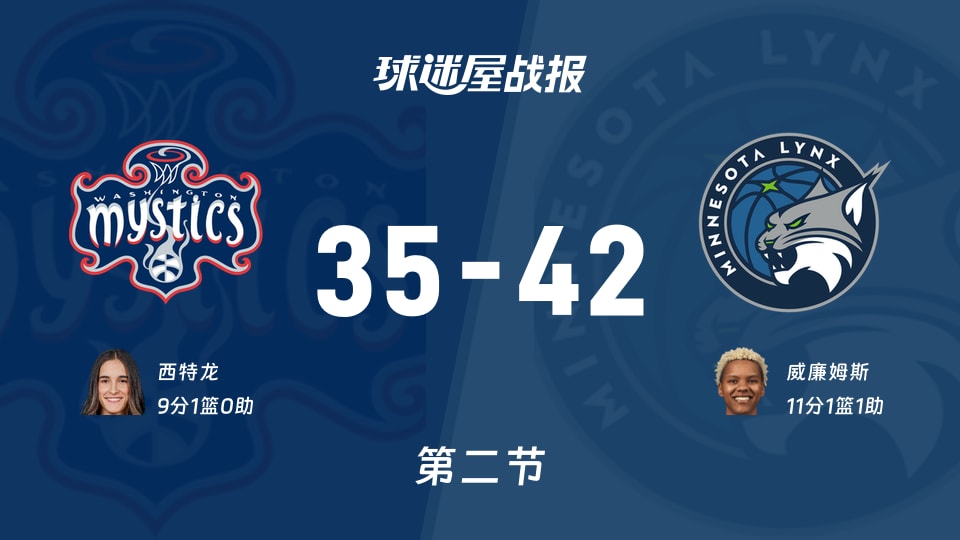 WNBA常规赛:半场结束,山猫以42-35领先神秘人,威廉姆斯11+1+1