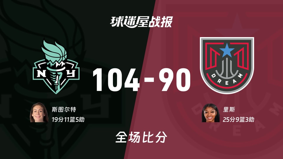 WNBA总裁杯小组赛：自由人以104-90战胜梦想，斯图尔特19+11+5
