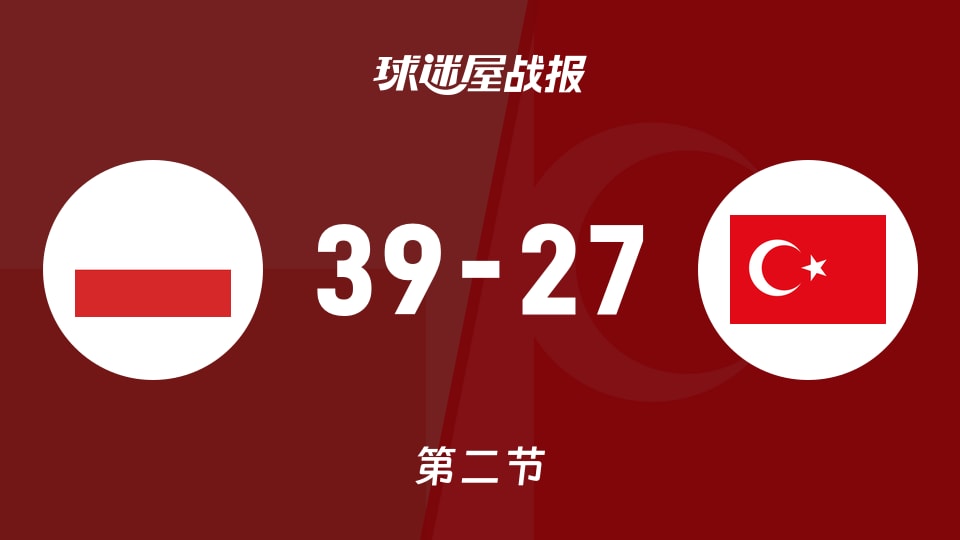 波兰女篮U20vs土耳其女篮U20:次节结束,波兰女篮U2039-27土耳其女篮U20