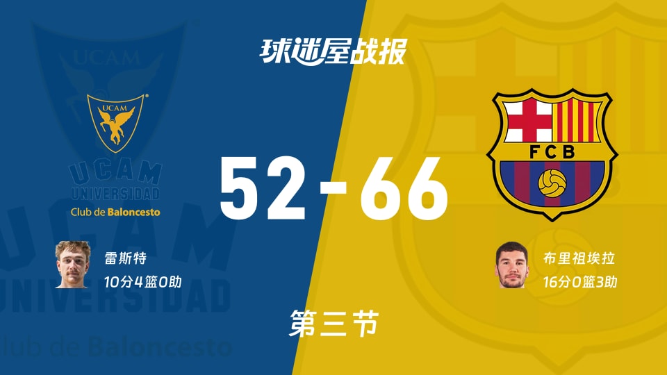 穆尔西亚vs巴塞罗那：三节结束，穆尔西亚52-66巴塞罗那，布里祖埃拉得到16分