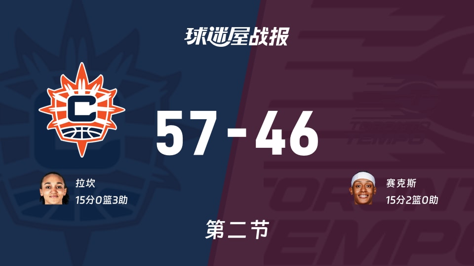 阳光vs节奏：半场结束，阳光57-46节奏，赛克斯得到15分