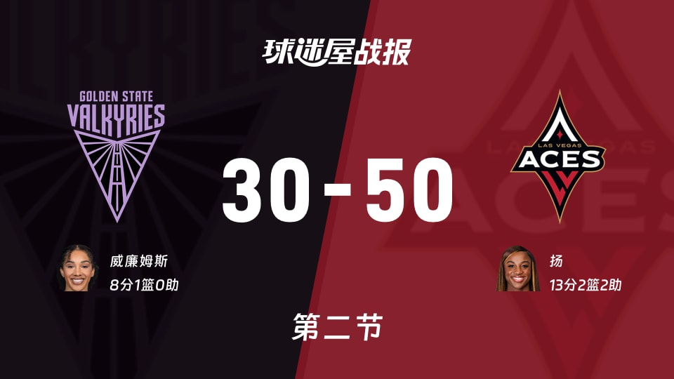 女武神vs王牌:半场结束,女武神30-50王牌,扬得到13分