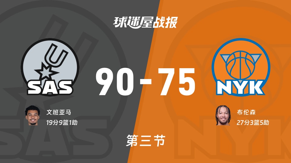 NBA总决赛：马刺三节领先尼克斯15分，文班亚马得到19分，布伦森得到27分