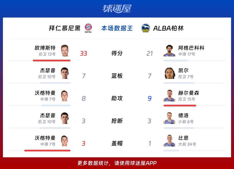 拜仁慕尼黑vsALBA柏林各项最佳