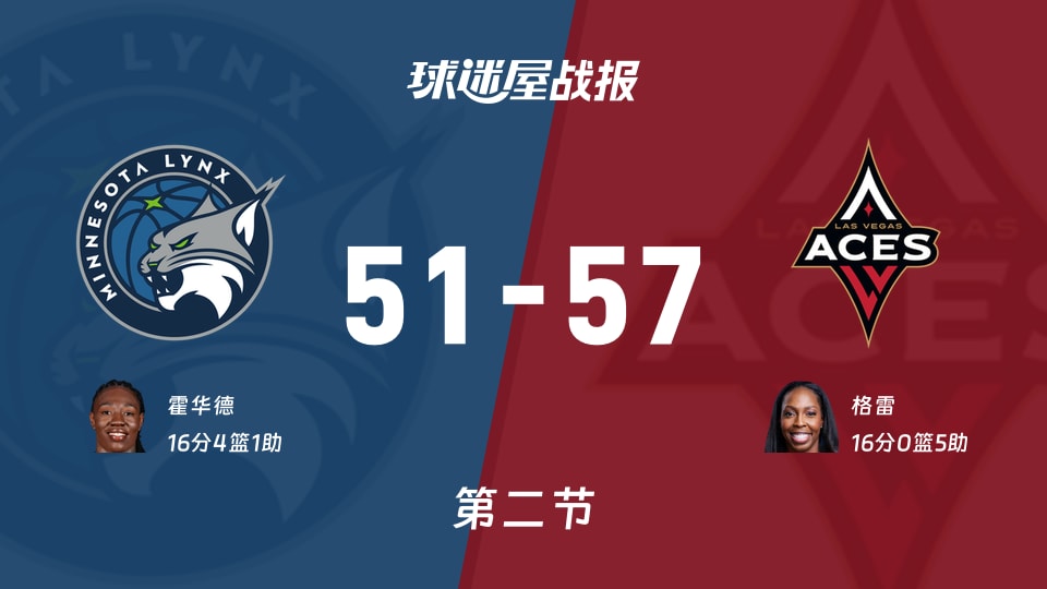 WNBA总裁杯小组赛：王牌次节领先山猫6分，格雷得到16分，霍华德得到16分