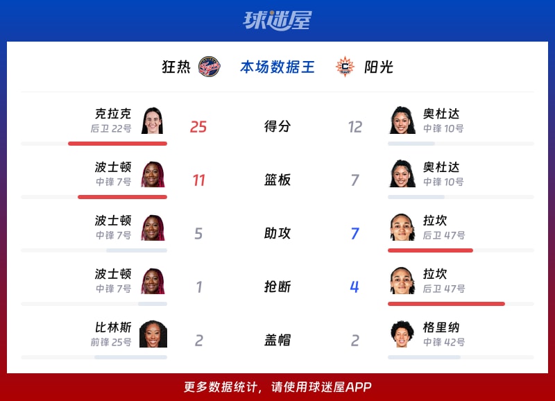 狂热vs阳光各项最佳